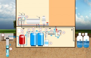 Как организовать водоснабжение дома