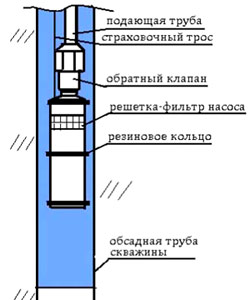 Как выбрать трос для монтирования насоса в колодец?