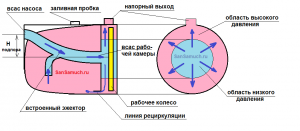 Эжектор в бытовых насосах и ручные насосы