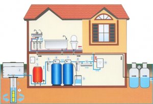 Автономная система водоснабжения для загородного дома