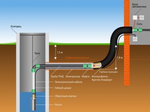 Установка водопроводной системы со скважины