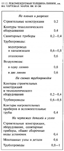 Условные обозначения систем водоснабжения