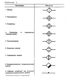 Условные обозначения систем водоснабжения