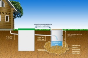 Что учесть при монтаже локальной канализации для частного дома