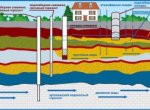 Чистая вода на Вашем загородном участке