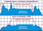 Устройства плавного пуска электродвигателей