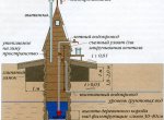 Насос в доме или в колодце?