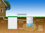 Что учесть при монтаже локальной канализации для частного дома